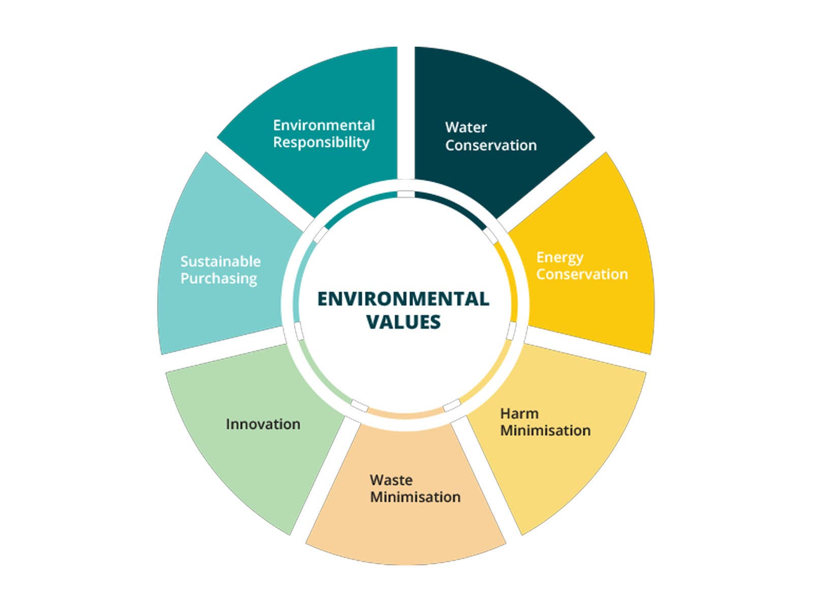Environmental values of Suncorp Stadium A graphic circle showing the values which make up the environmental values of Suncorp Stadium